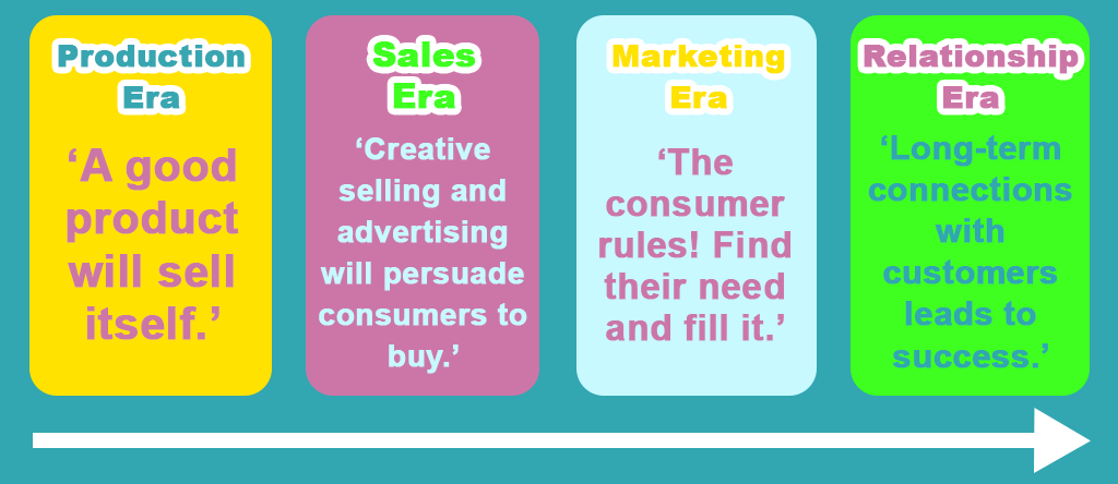 Evolution of Marketing