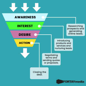 Marketing Sales Funnel